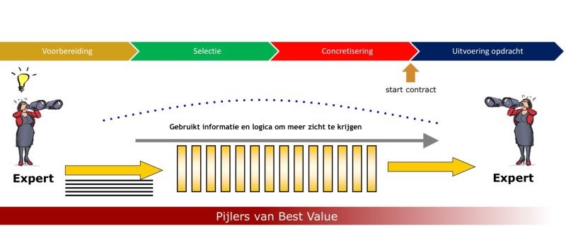 Van Best Value 3.0 naar Best Value 4.0